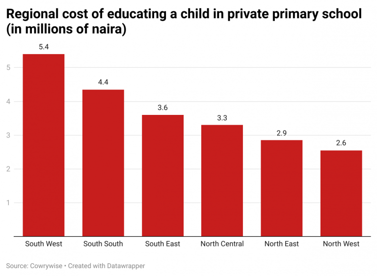 Cost of education per child in Nigeria