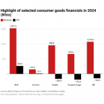 Nigerian consumer goods