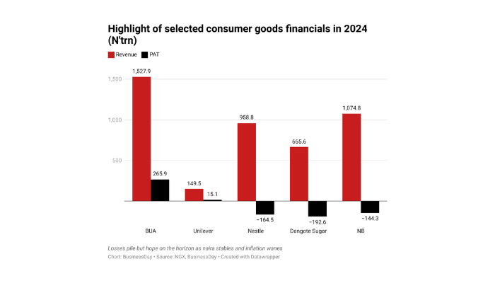 Nigerian consumer goods