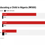 Cost of education per child in Nigeria