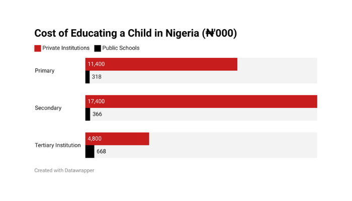 Cost of education per child in Nigeria