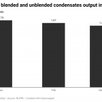 Nigeria's crude oil production