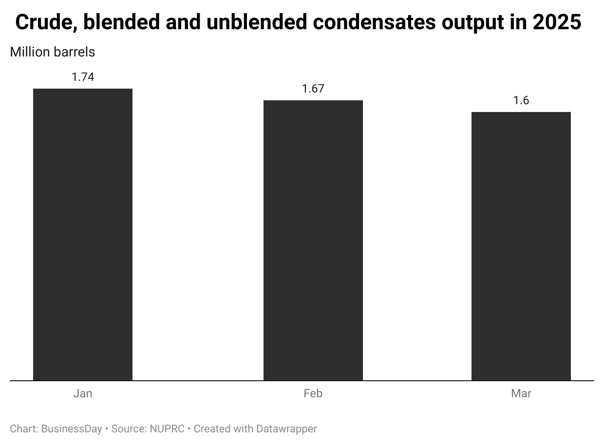 Nigeria's crude oil production