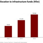 Nigerian pension fund