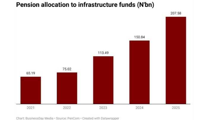 Nigerian pension fund