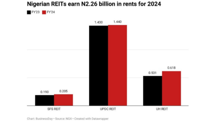 Nigeria’s real estate
