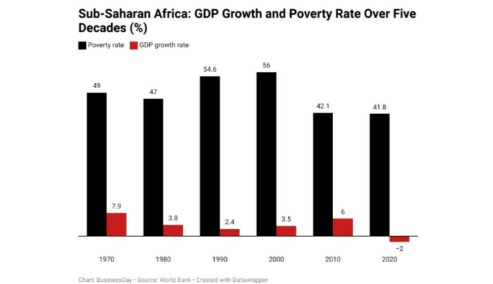 Poverty in Africa