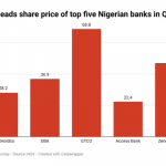 Nigerian banks share prices