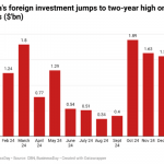 Nigeria’s foreign investments
