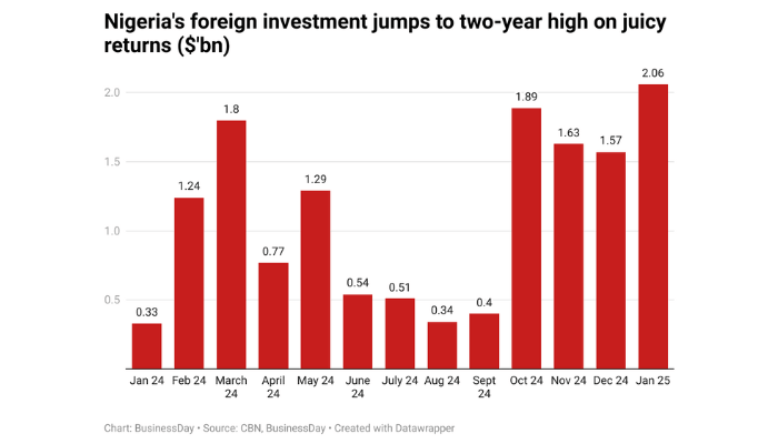 Nigeria’s foreign investments