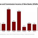 Nigeria’s largest commercial banks