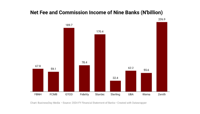 Nigeria’s largest commercial banks