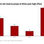Nigeria's net reserve