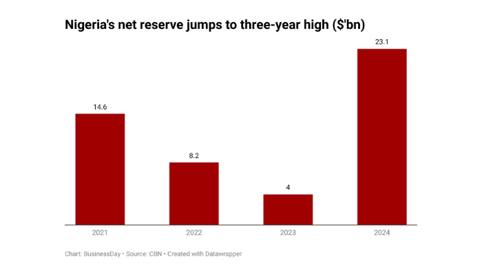 Nigeria's net reserve