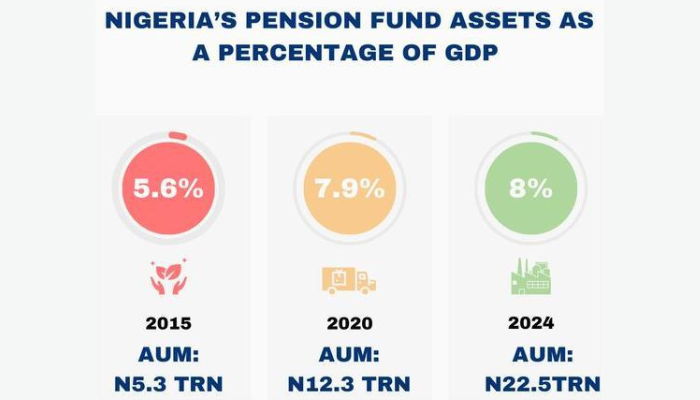 Nigeria's pension assets