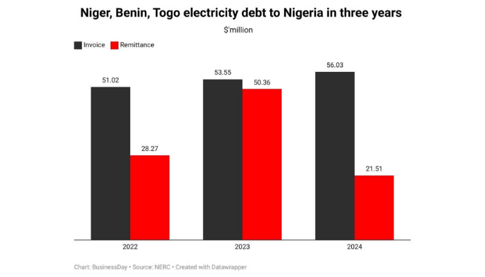 Nigeria’s power sector
