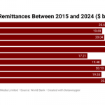 Nigeria’s remittance inflow