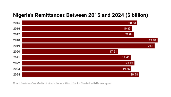 Nigeria’s remittance inflow