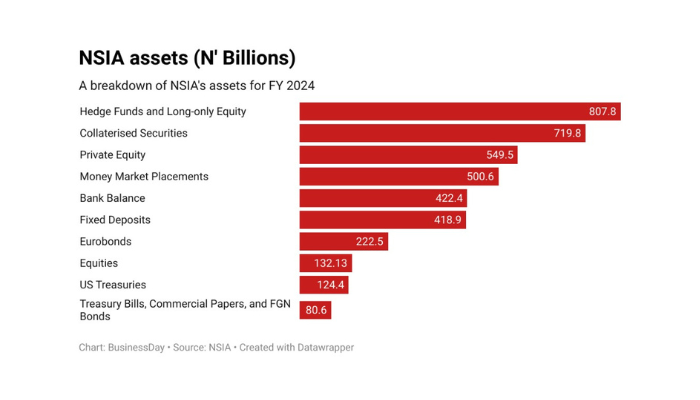 Nigeria’s sovereign wealth fund