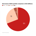 Portfolio companies dividends