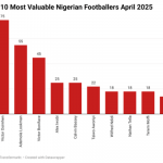 Ten most valuable Nigerian football stars with over €315m valuation