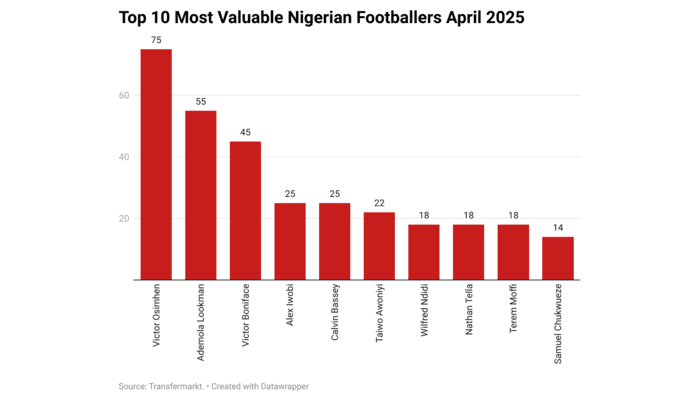 Ten most valuable Nigerian football stars with over €315m valuation