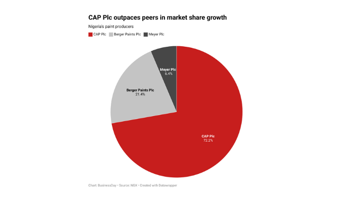 Chemical and Allied Products CAP Plc