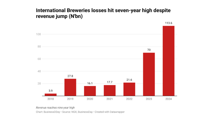International Breweries