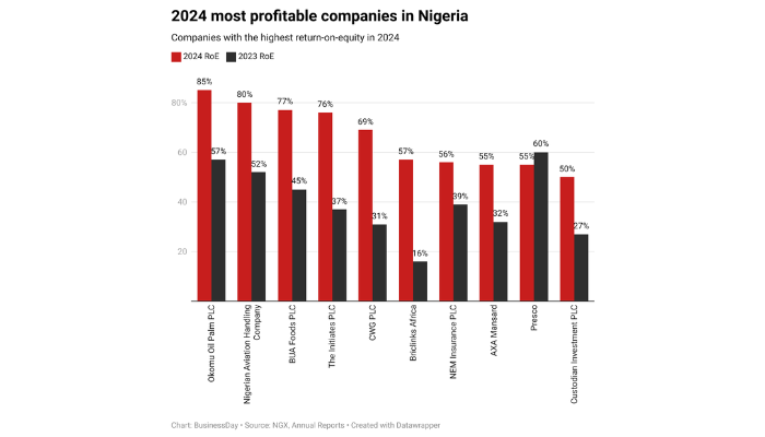 10 most profitable companies in Nigeria in 2024