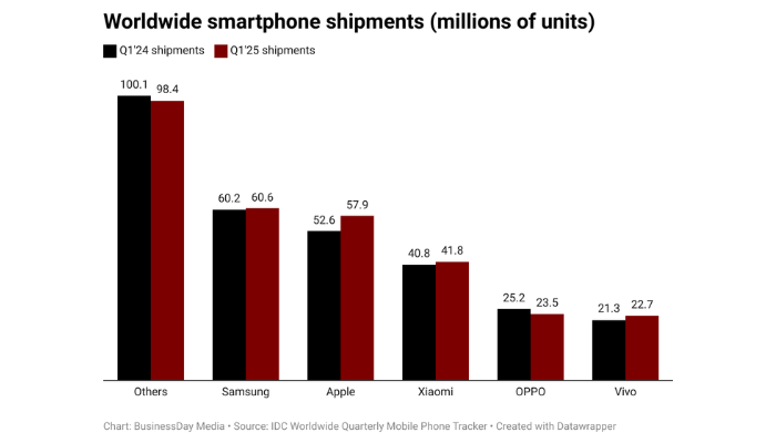 Smartphone manufacturers