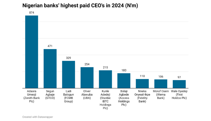 highest paid Nigerian banks CEOs