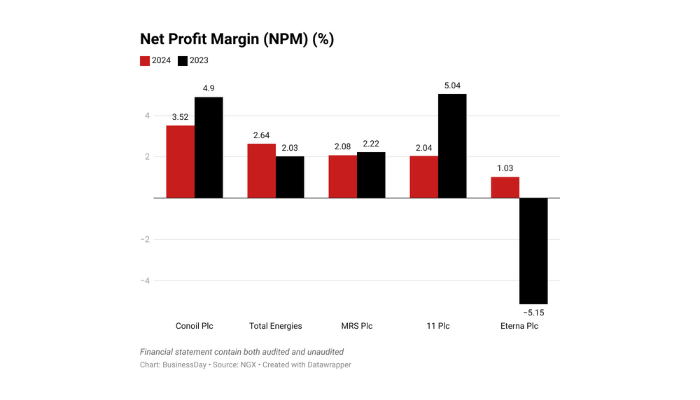 Low margins, liquidity crunch put Nigeria’s downstream oil sector under pressure