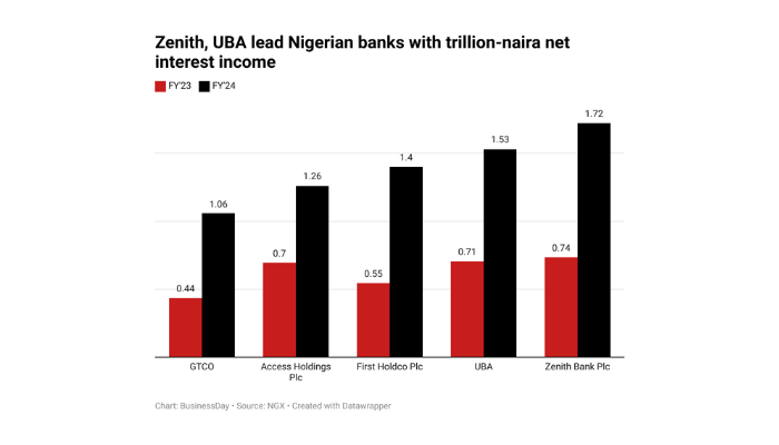 Nigerian banks net interest income