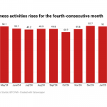 Nigeria's business confidence rises to 4-month high on easing inflation