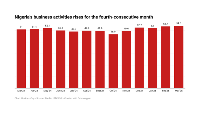 Nigeria's business confidence rises to 4-month high on easing inflation