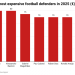 Seven most expensive football defenders