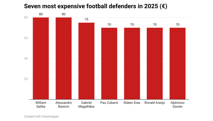 Seven most expensive football defenders