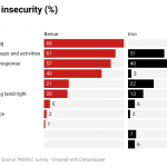 Insecurity in Nigeria