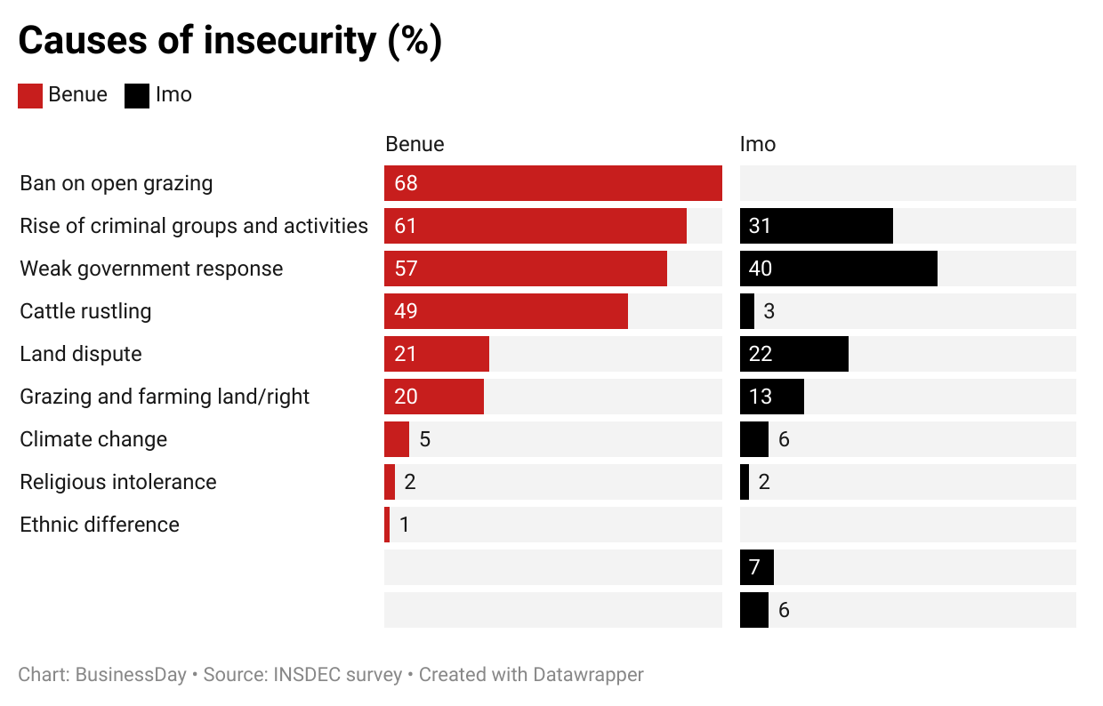 Insecurity in Nigeria