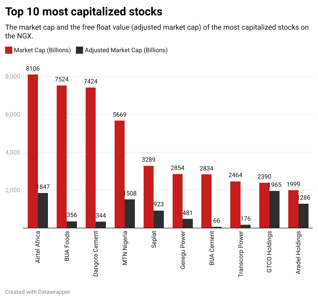 NGX most capitalized stocks