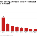 Top 10 highest-earning athletes on social media in 2025