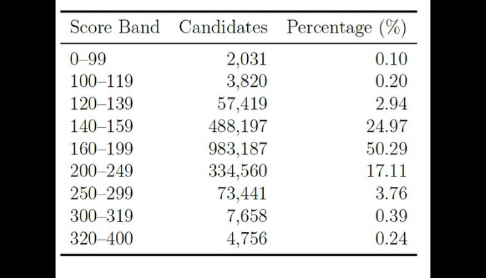 2025 UTME result
