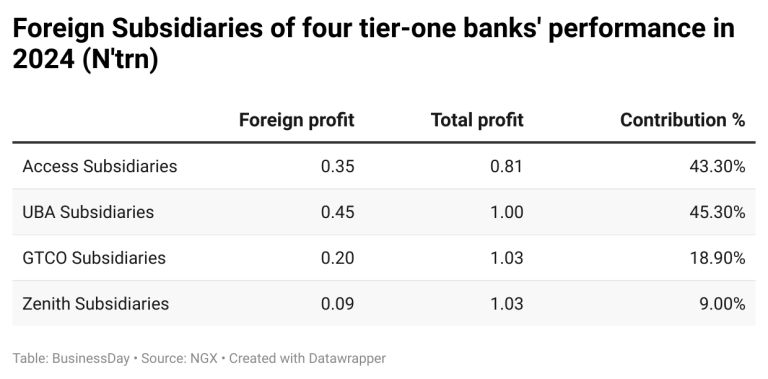 Nigeria’s tier-one banks