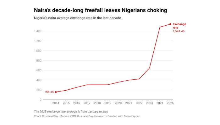 Devaluation of Naira