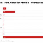 Alexander-Arnold: Liverpool Career in Numbers