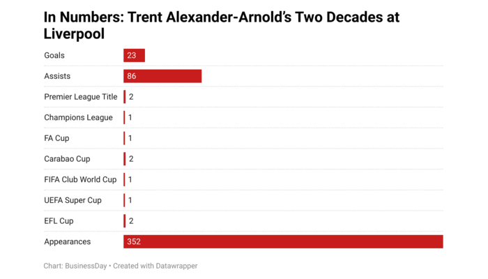 Alexander-Arnold: Liverpool Career in Numbers