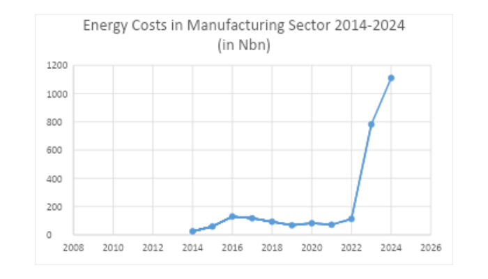 Manufacturers' energy costs