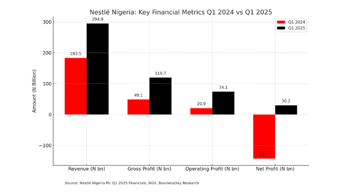 Nestle Nigeria