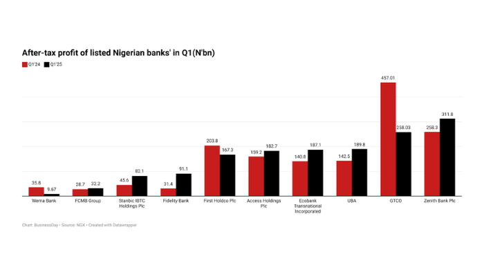 Nigerian banks performance in Q1