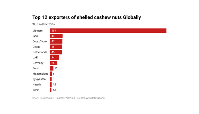 Nigeria’s cashew processors